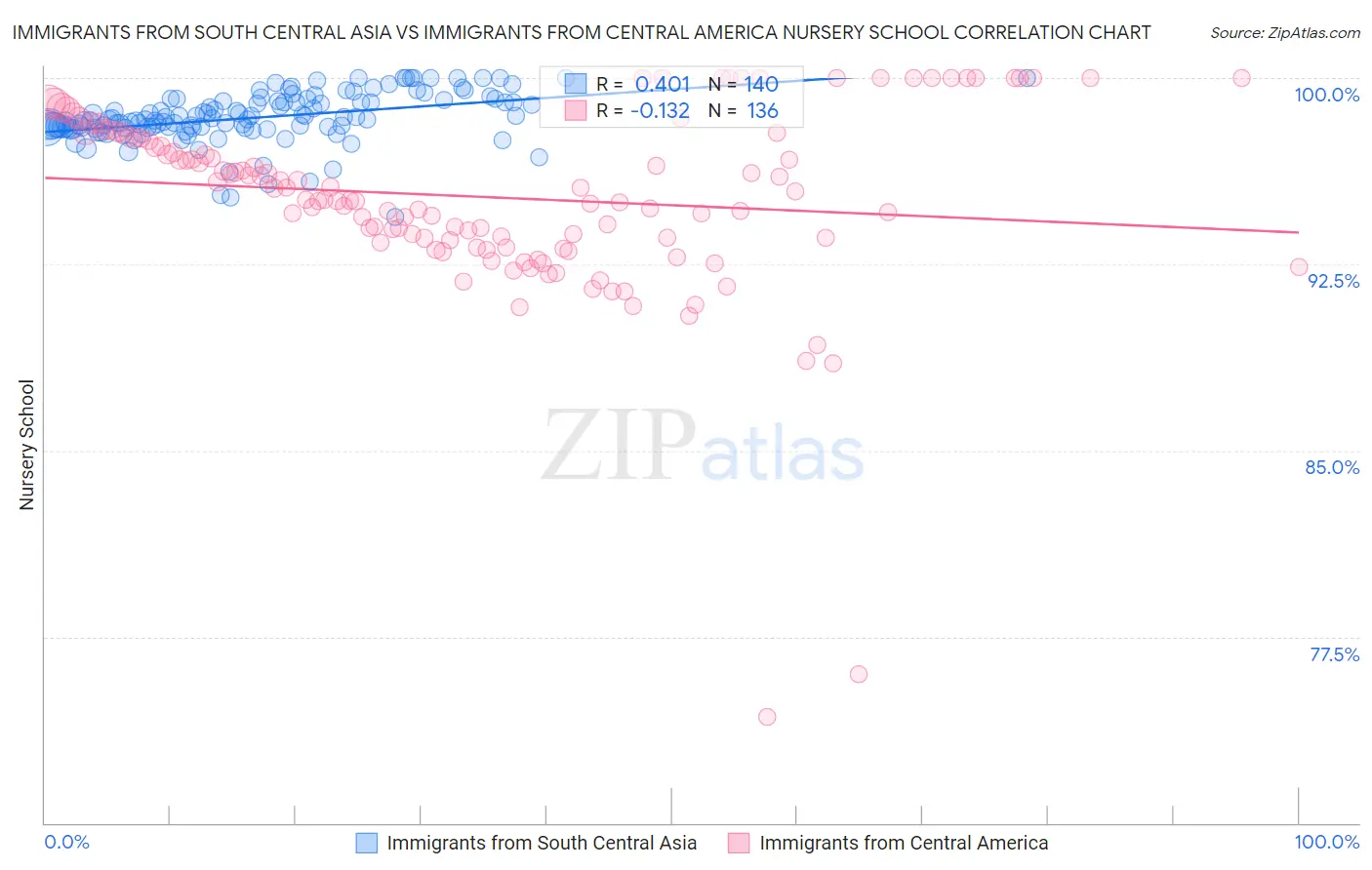 Immigrants from South Central Asia vs Immigrants from Central America Nursery School