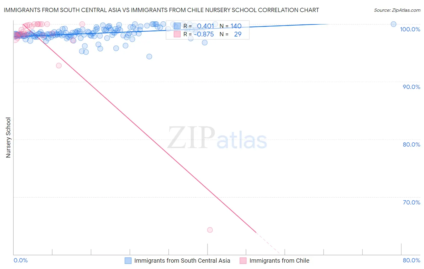 Immigrants from South Central Asia vs Immigrants from Chile Nursery School