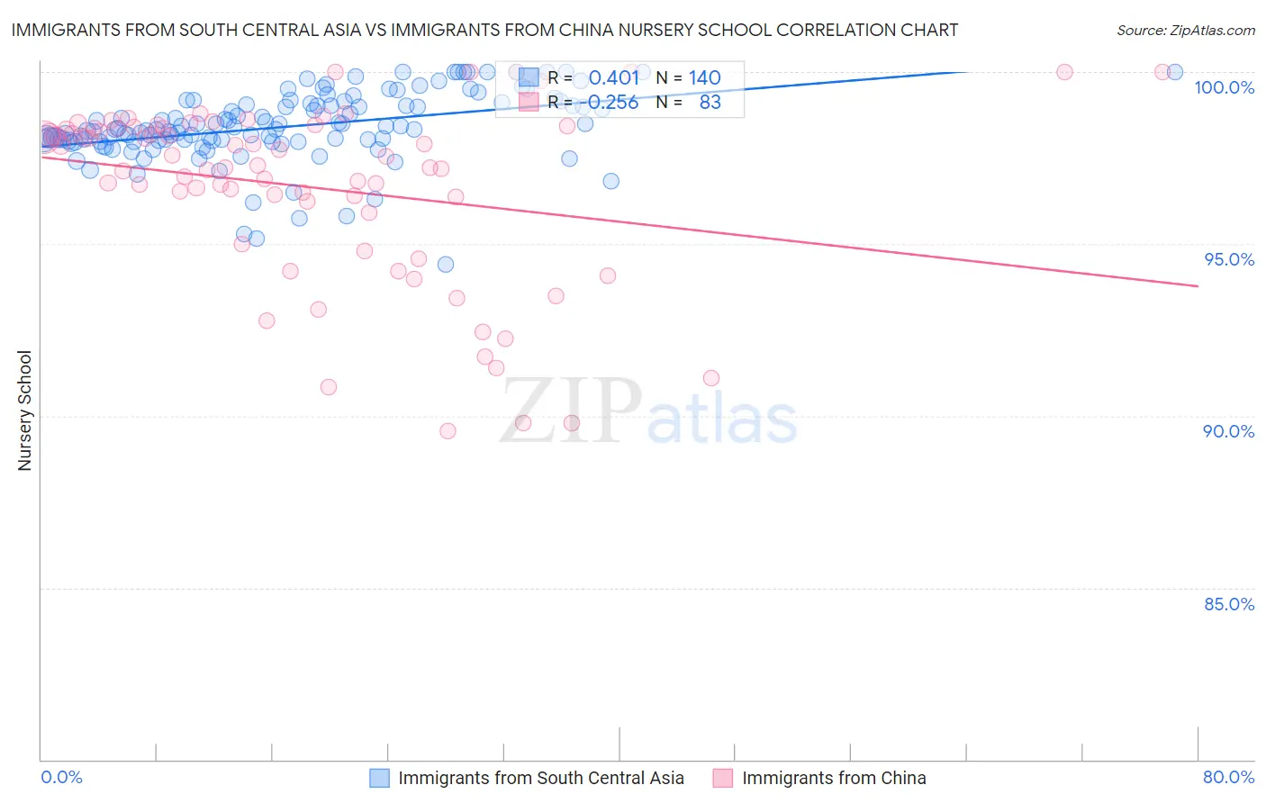 Immigrants from South Central Asia vs Immigrants from China Nursery School