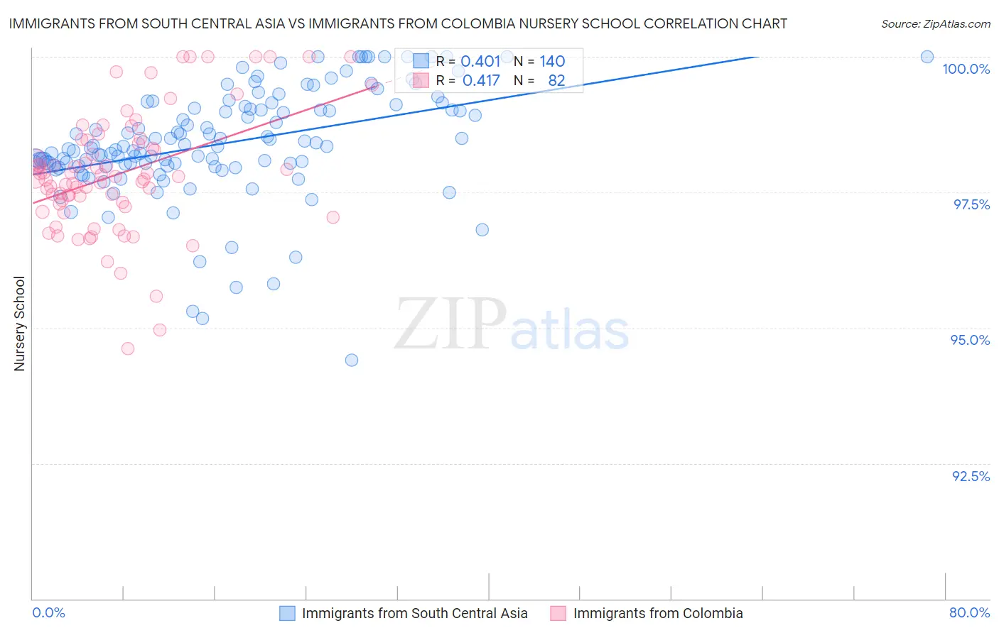 Immigrants from South Central Asia vs Immigrants from Colombia Nursery School