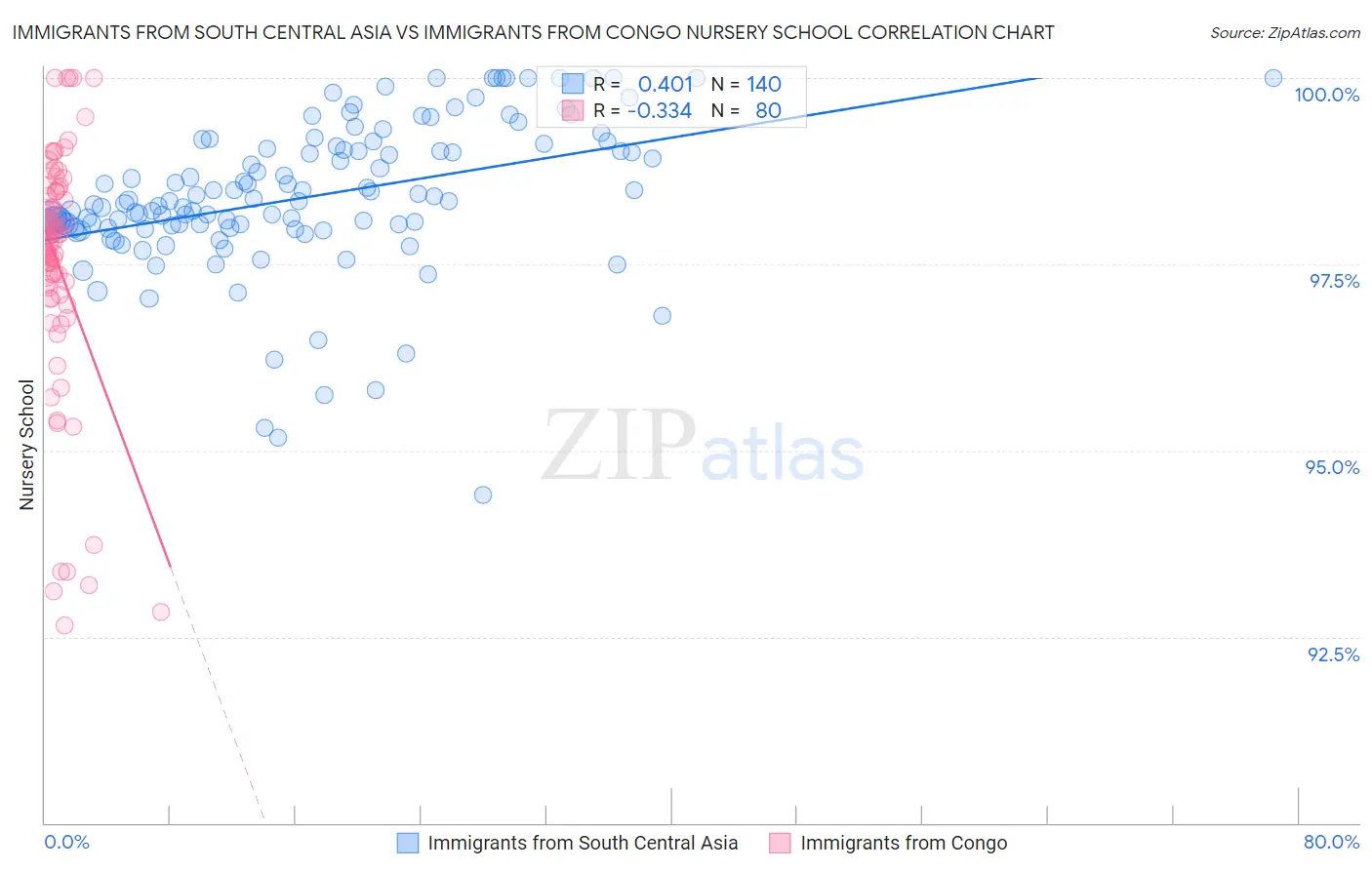 Immigrants from South Central Asia vs Immigrants from Congo Nursery School