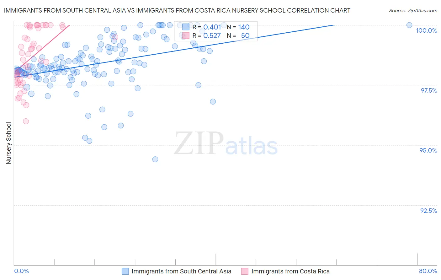 Immigrants from South Central Asia vs Immigrants from Costa Rica Nursery School