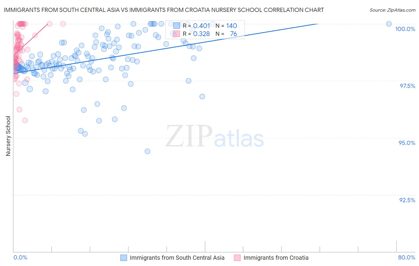 Immigrants from South Central Asia vs Immigrants from Croatia Nursery School
