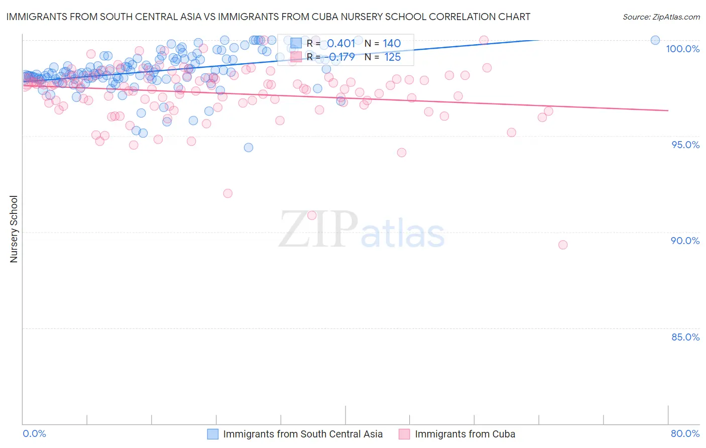 Immigrants from South Central Asia vs Immigrants from Cuba Nursery School