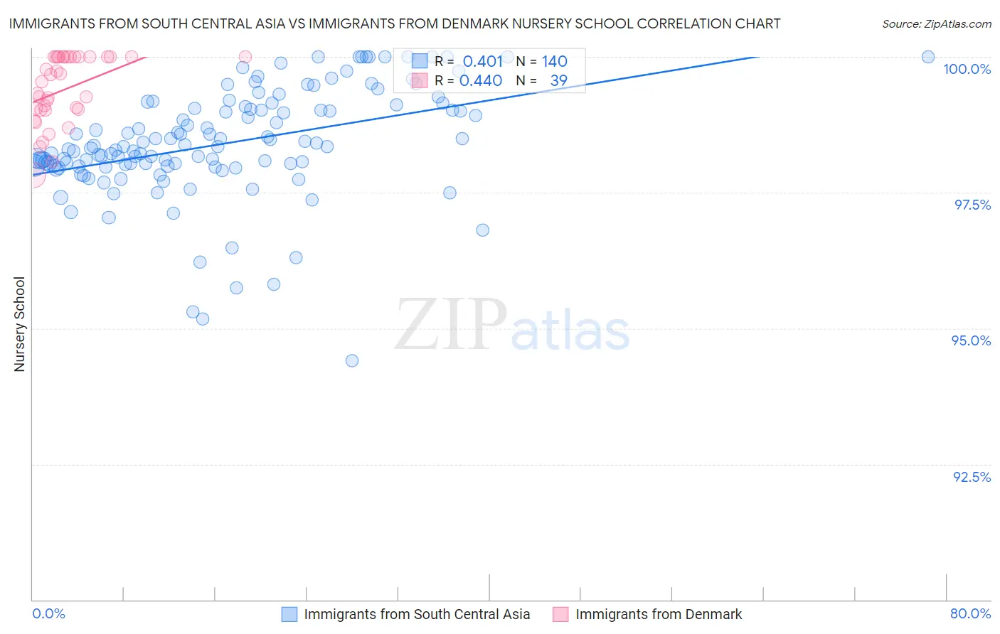 Immigrants from South Central Asia vs Immigrants from Denmark Nursery School