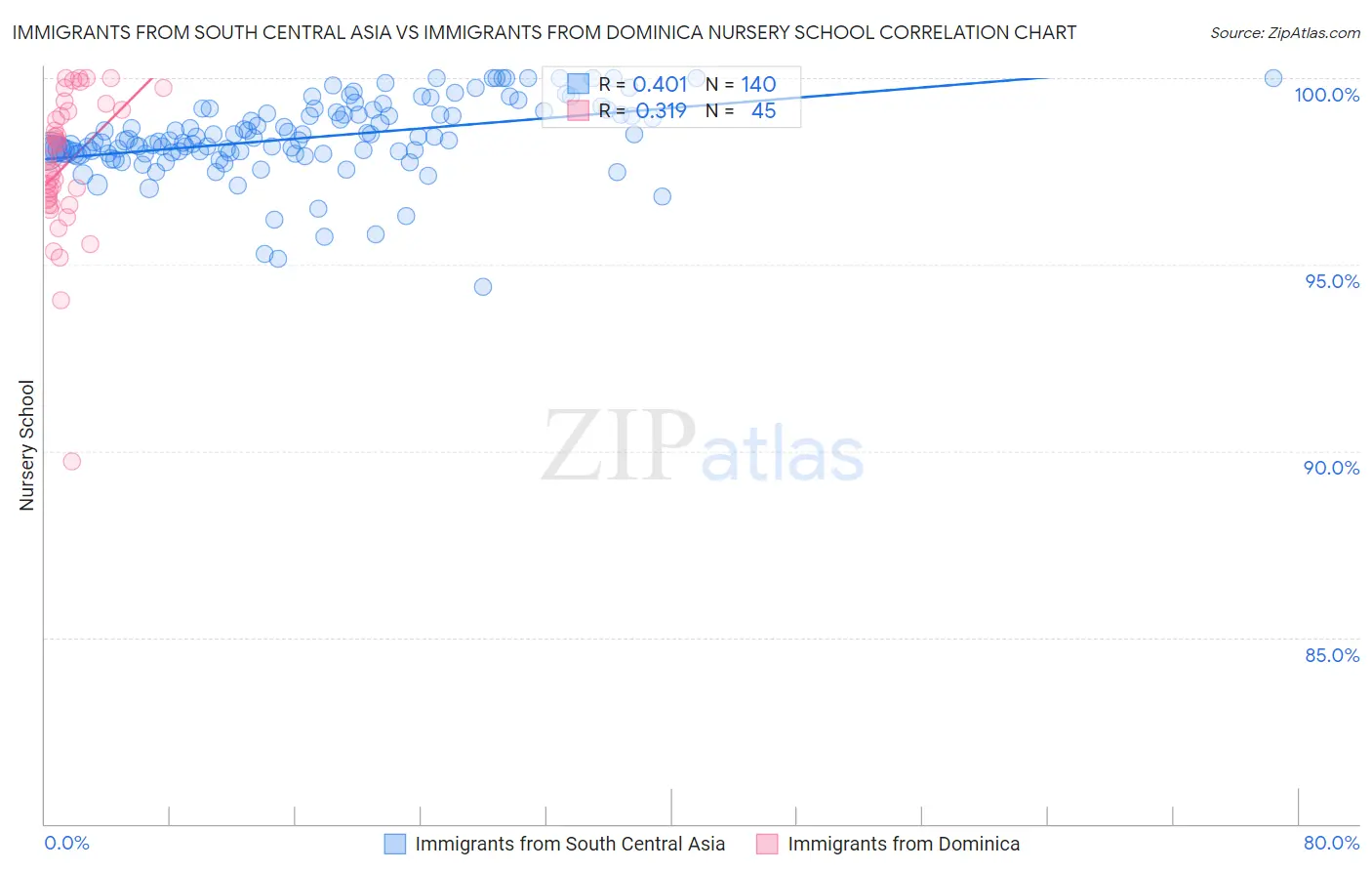 Immigrants from South Central Asia vs Immigrants from Dominica Nursery School