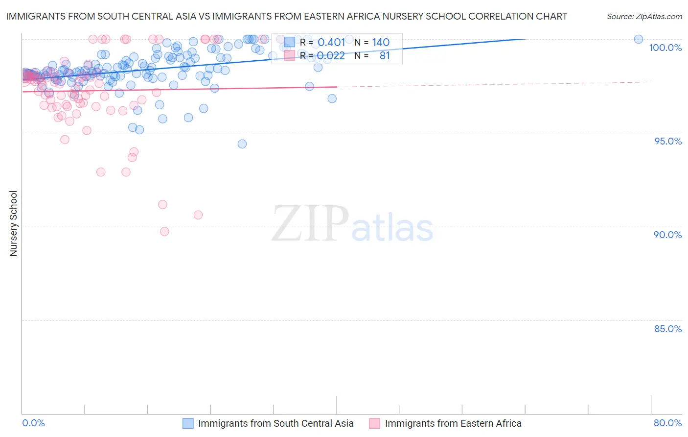 Immigrants from South Central Asia vs Immigrants from Eastern Africa Nursery School