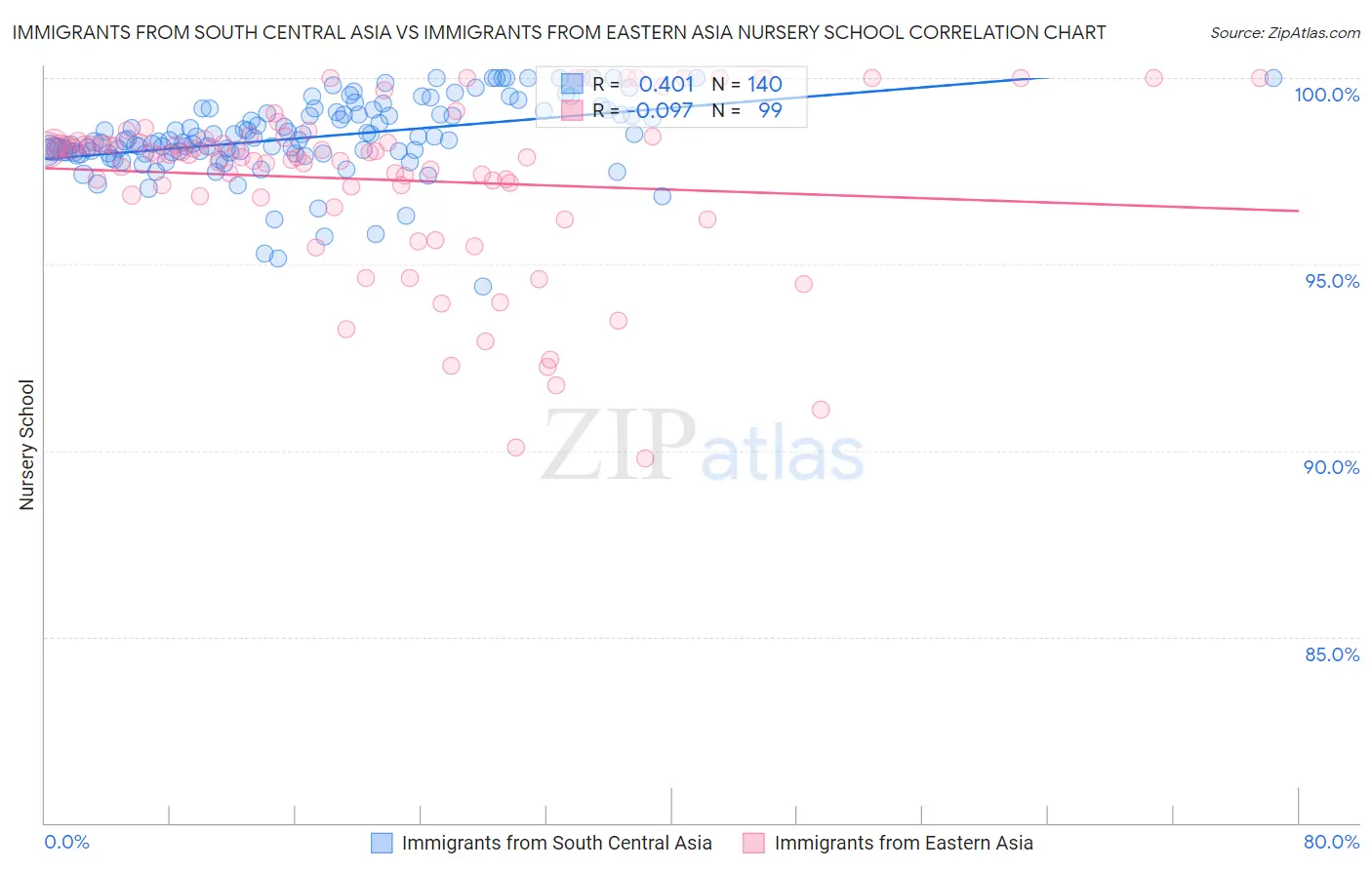 Immigrants from South Central Asia vs Immigrants from Eastern Asia Nursery School