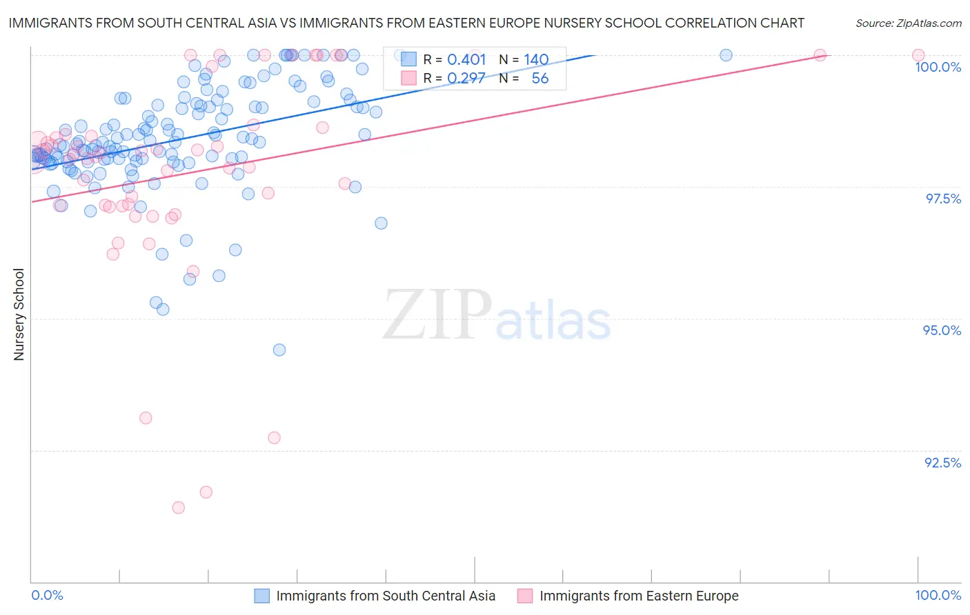 Immigrants from South Central Asia vs Immigrants from Eastern Europe Nursery School
