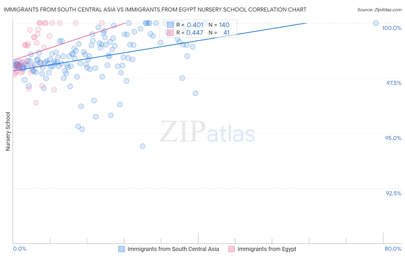 Immigrants from South Central Asia vs Immigrants from Egypt Nursery School