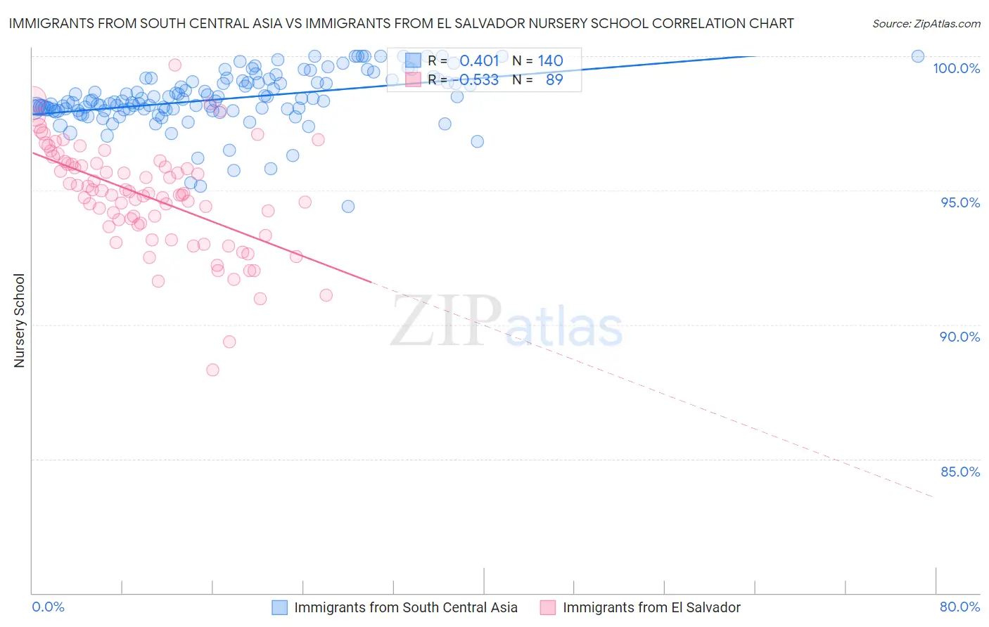 Immigrants from South Central Asia vs Immigrants from El Salvador Nursery School