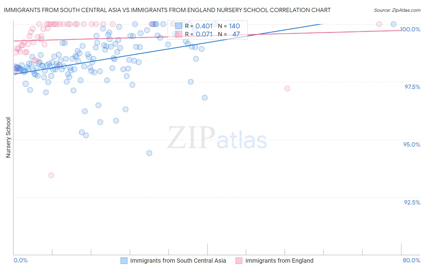 Immigrants from South Central Asia vs Immigrants from England Nursery School