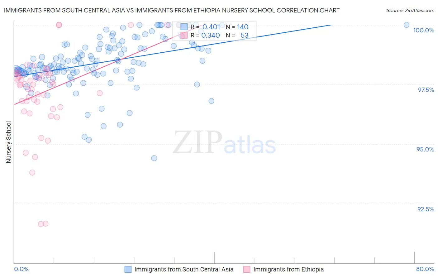 Immigrants from South Central Asia vs Immigrants from Ethiopia Nursery School