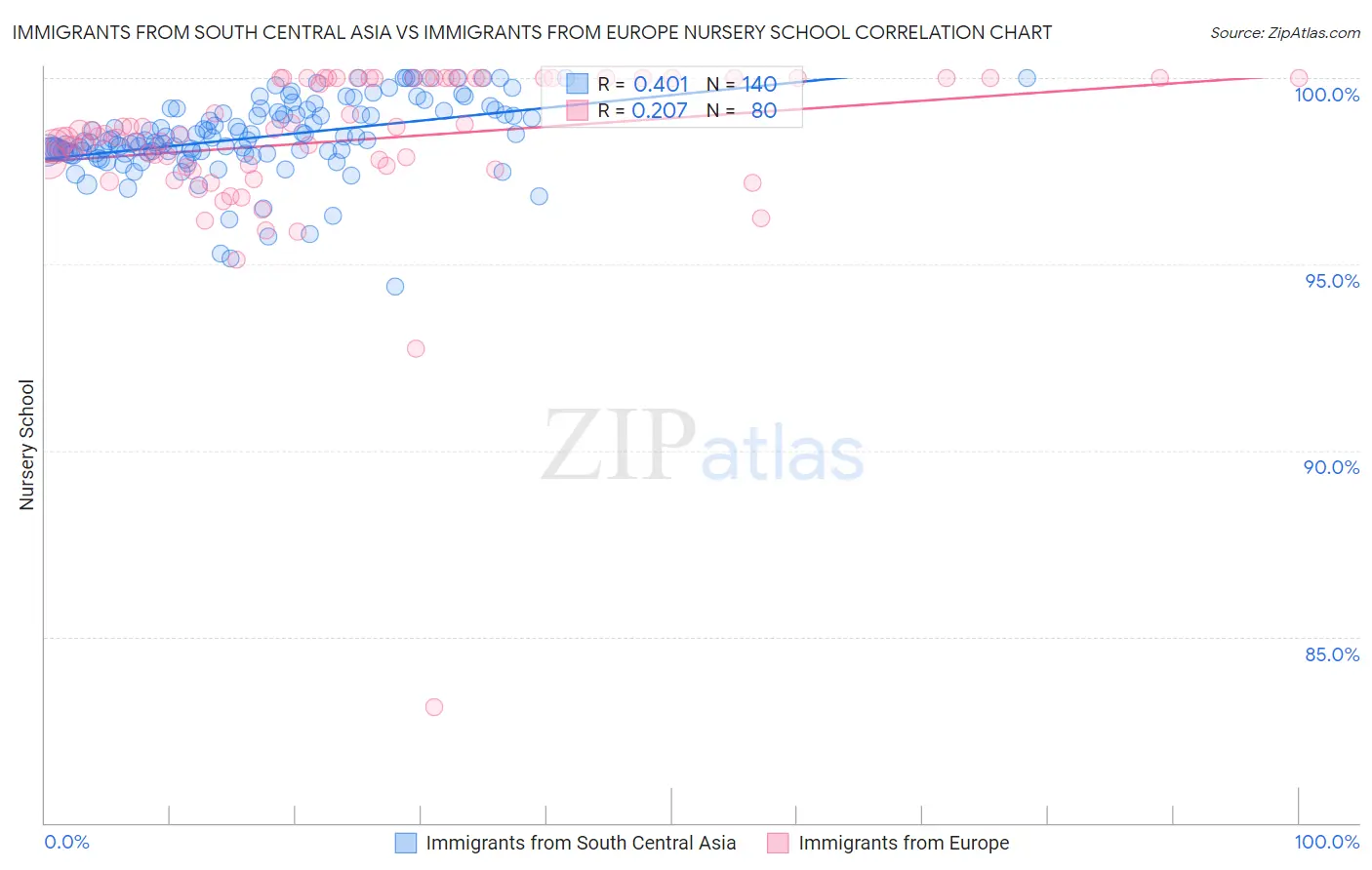 Immigrants from South Central Asia vs Immigrants from Europe Nursery School