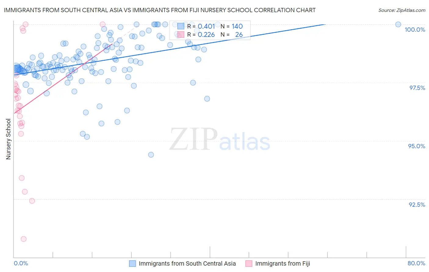 Immigrants from South Central Asia vs Immigrants from Fiji Nursery School