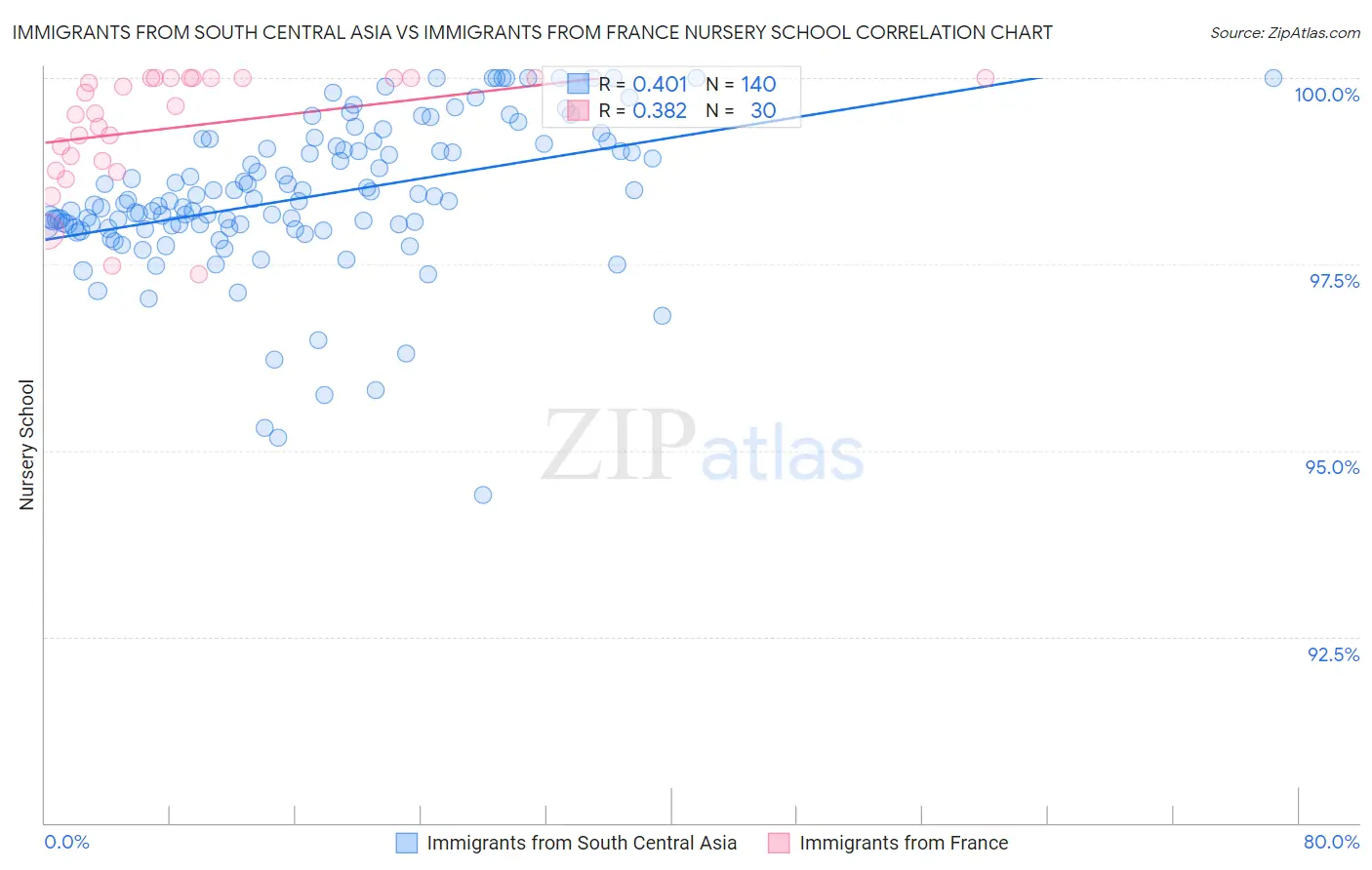 Immigrants from South Central Asia vs Immigrants from France Nursery School