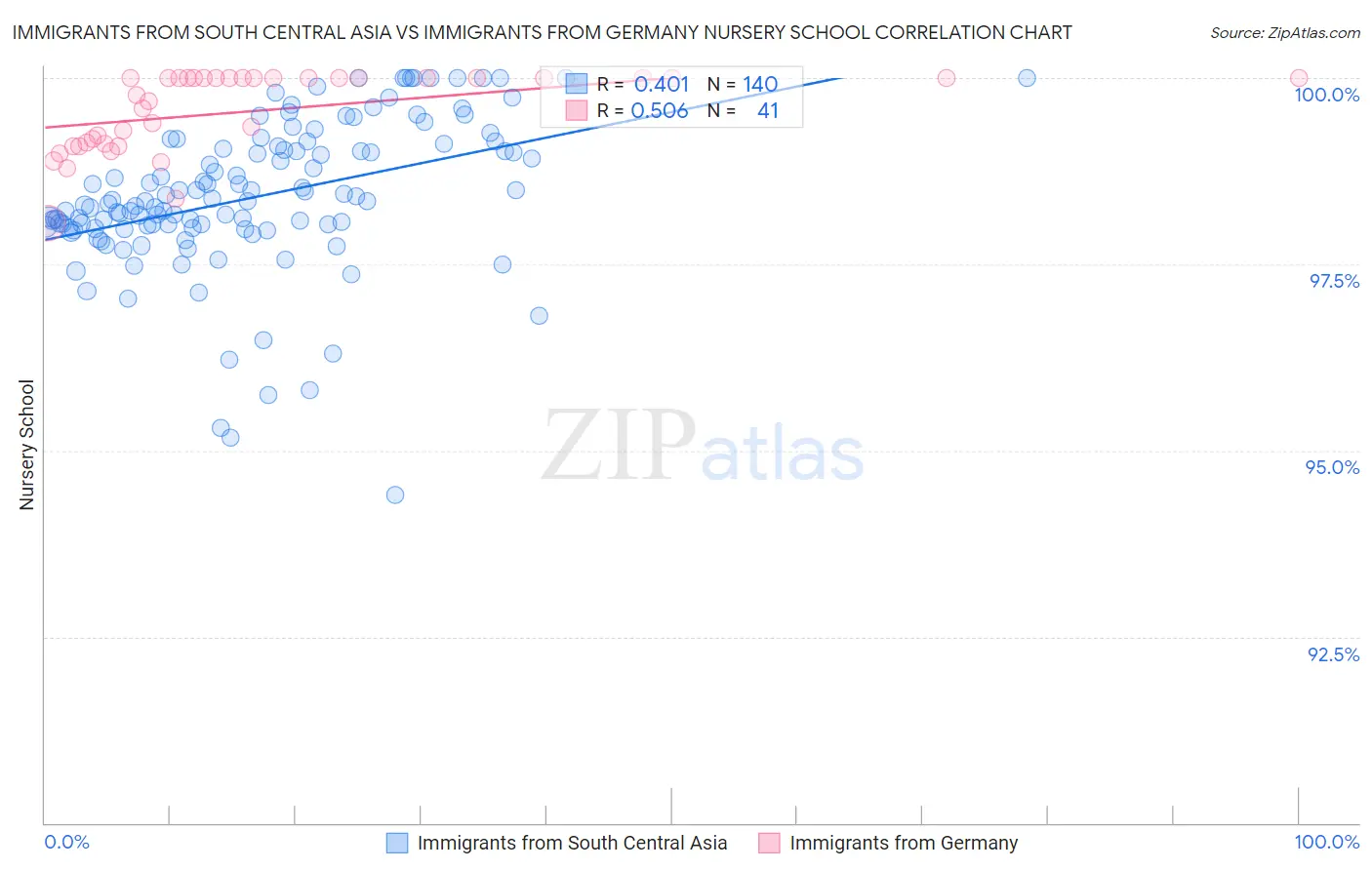 Immigrants from South Central Asia vs Immigrants from Germany Nursery School
