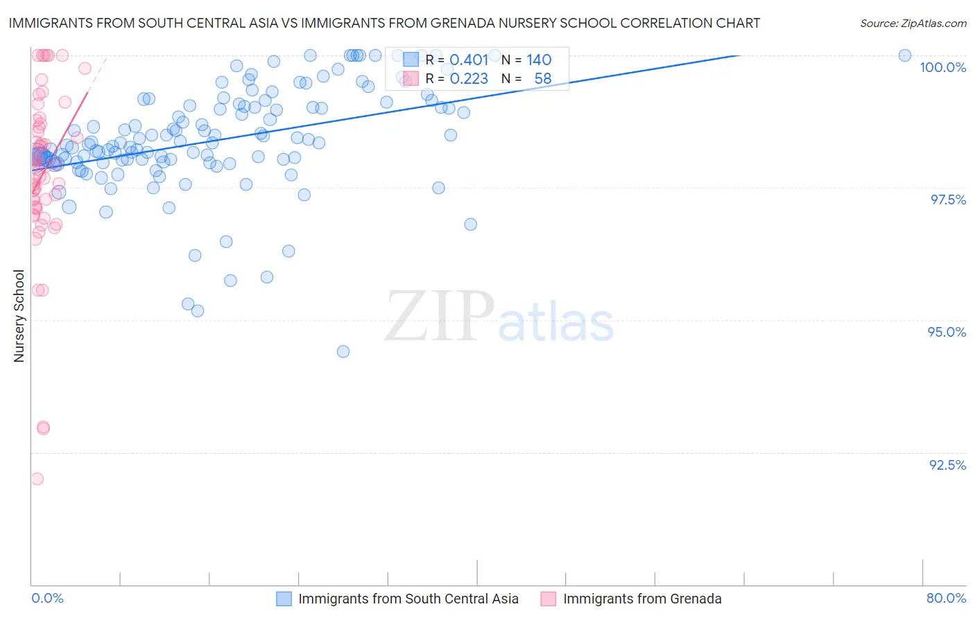 Immigrants from South Central Asia vs Immigrants from Grenada Nursery School