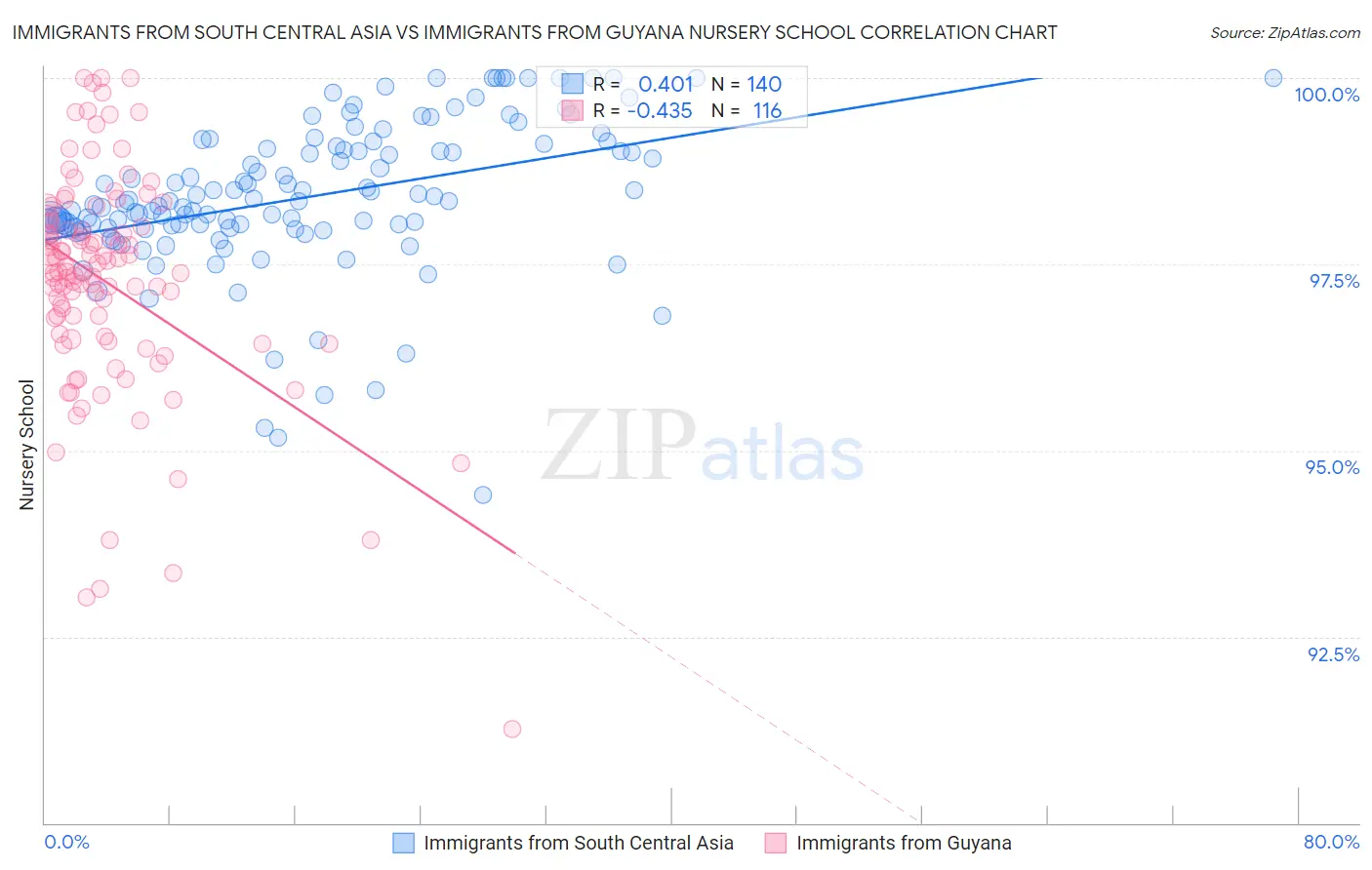 Immigrants from South Central Asia vs Immigrants from Guyana Nursery School
