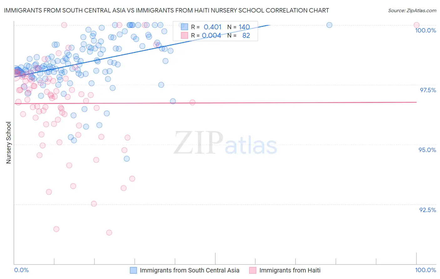 Immigrants from South Central Asia vs Immigrants from Haiti Nursery School