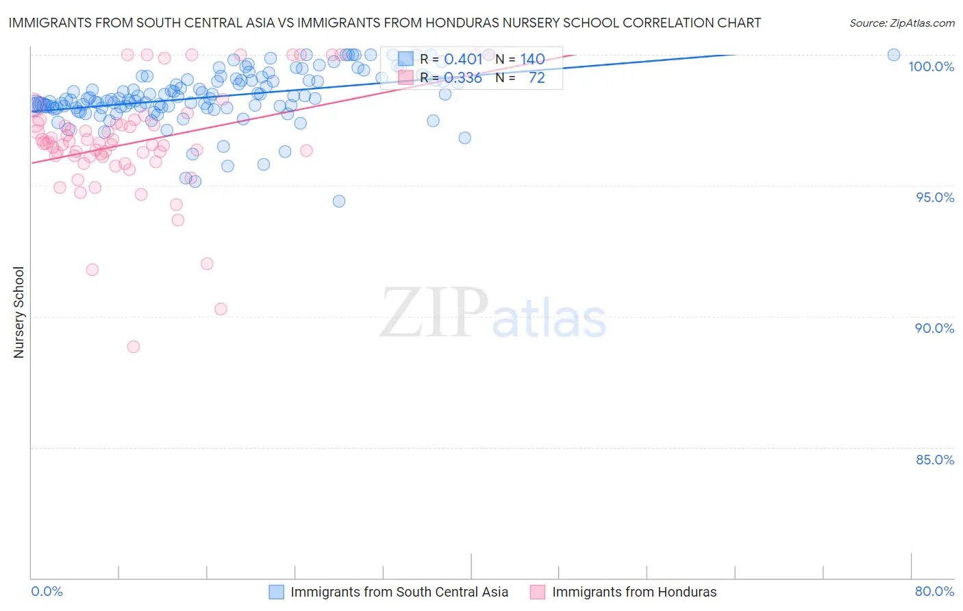 Immigrants from South Central Asia vs Immigrants from Honduras Nursery School