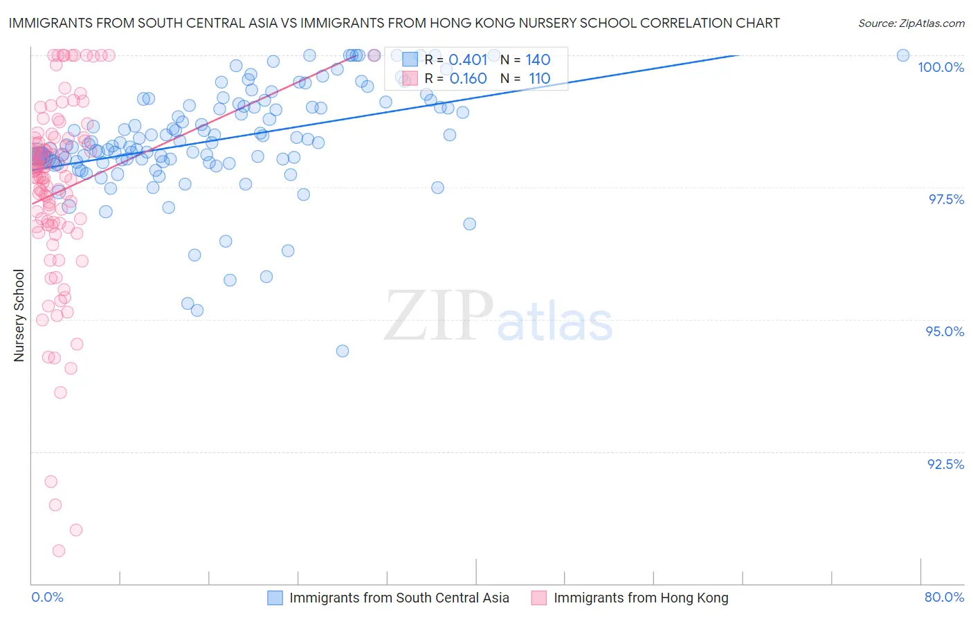 Immigrants from South Central Asia vs Immigrants from Hong Kong Nursery School