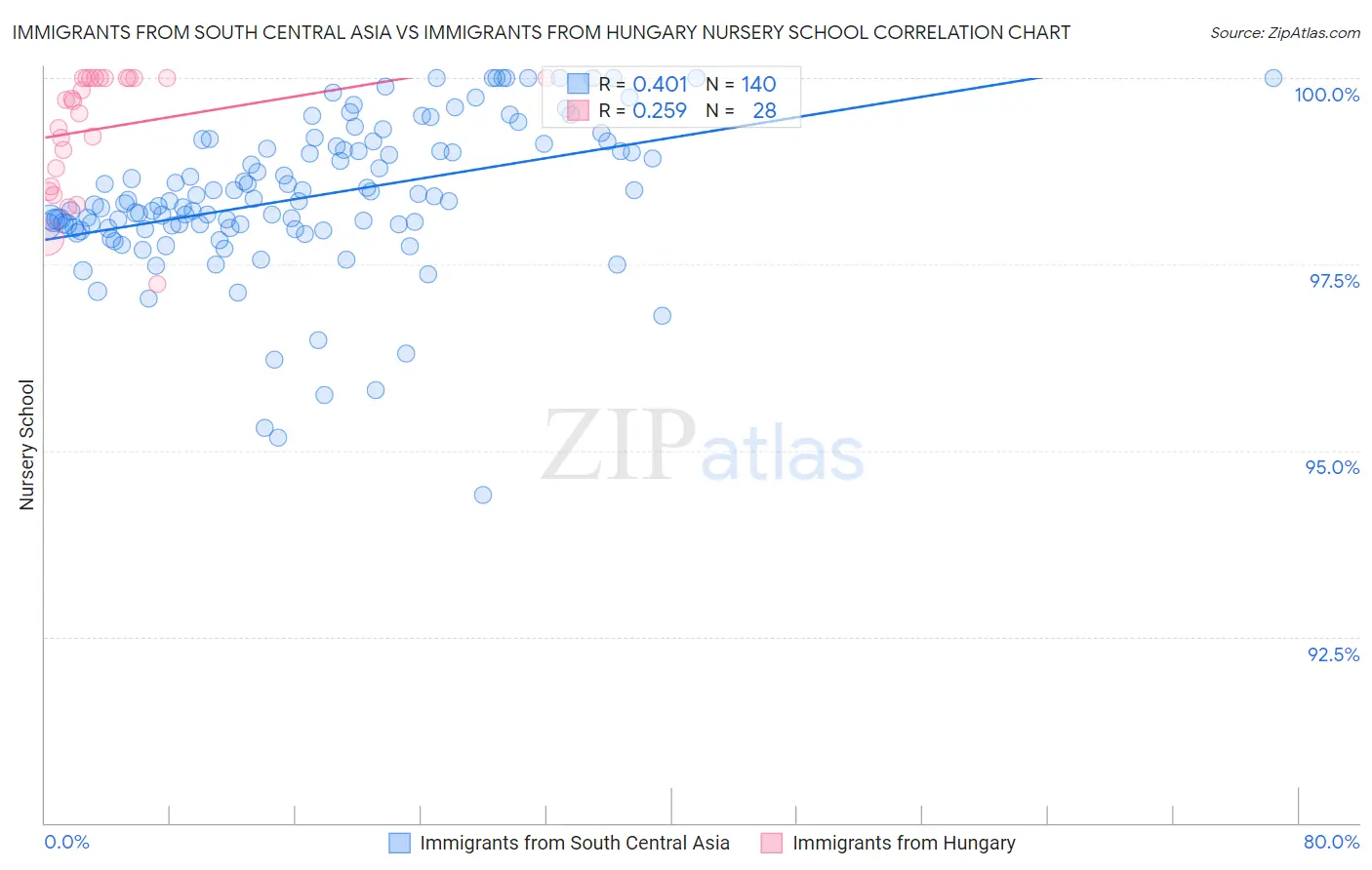 Immigrants from South Central Asia vs Immigrants from Hungary Nursery School