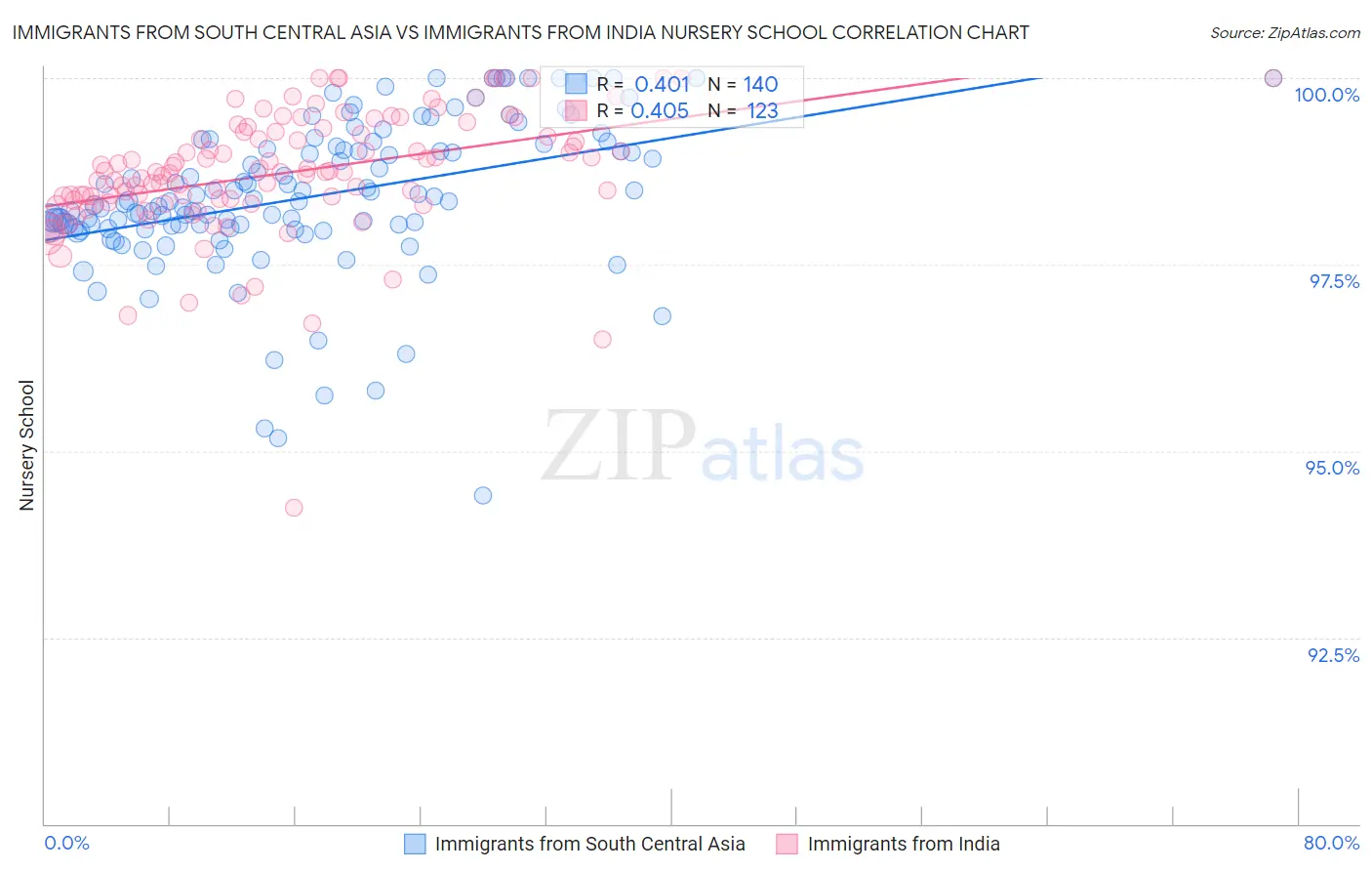 Immigrants from South Central Asia vs Immigrants from India Nursery School