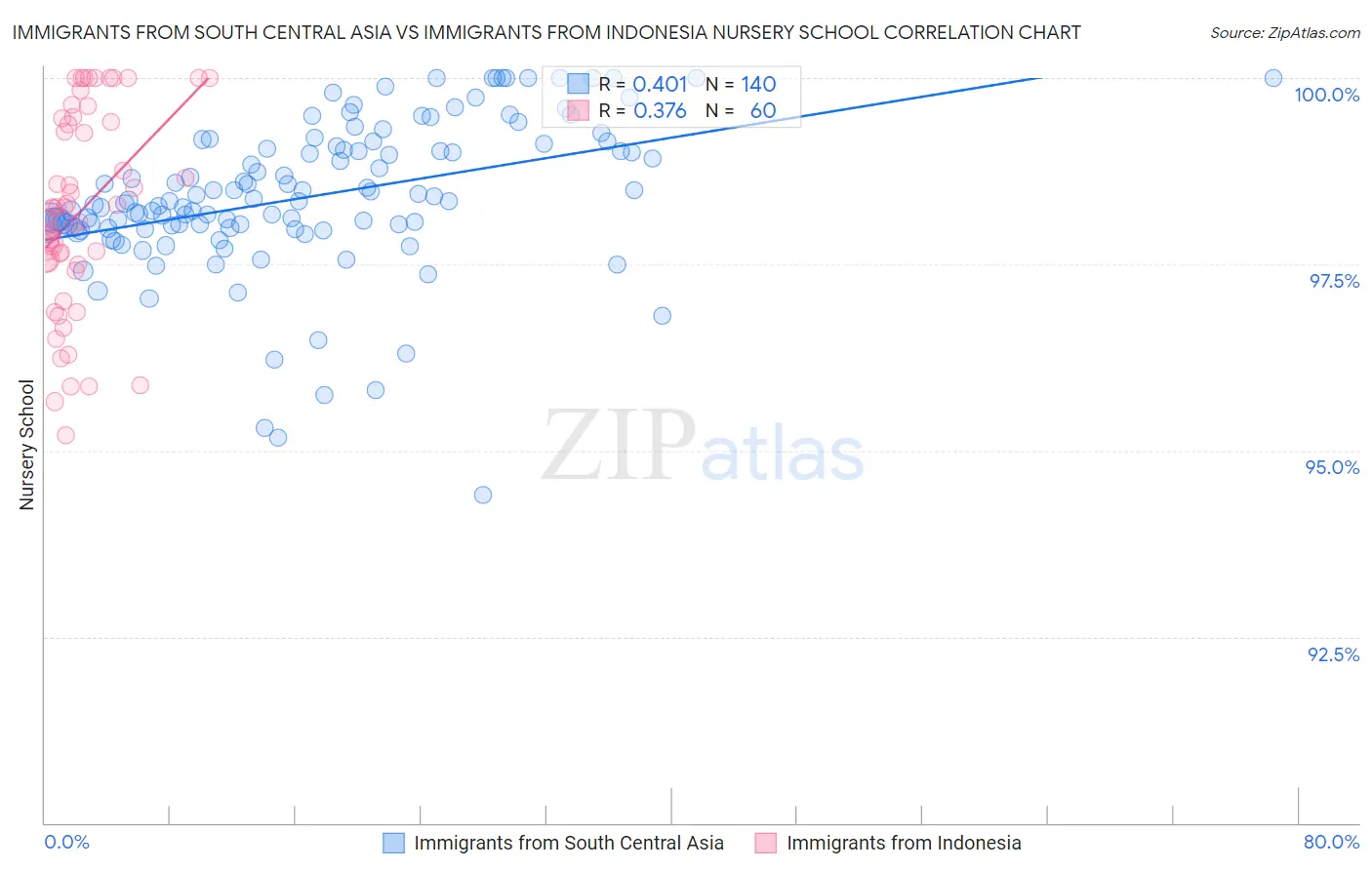 Immigrants from South Central Asia vs Immigrants from Indonesia Nursery School