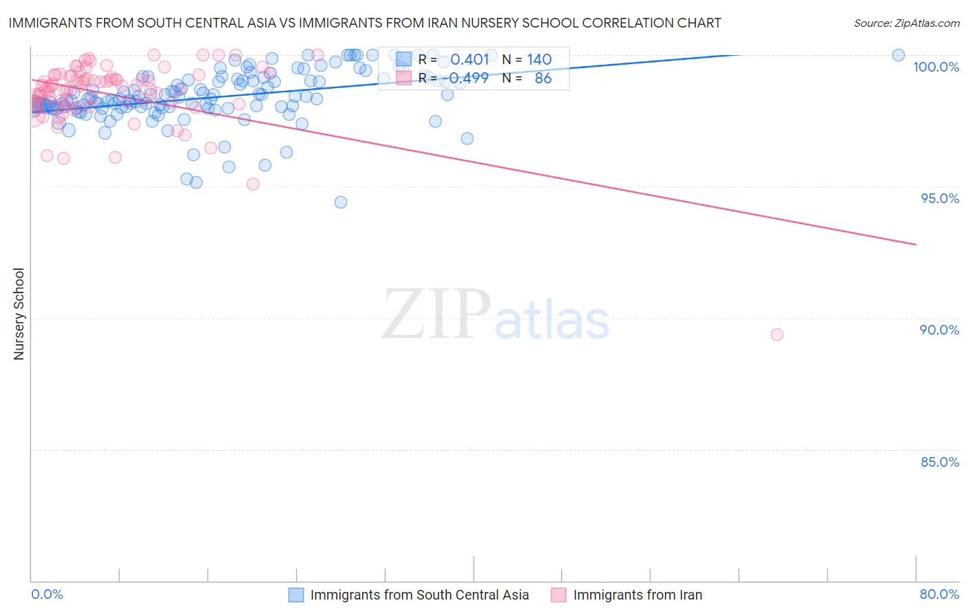 Immigrants from South Central Asia vs Immigrants from Iran Nursery School