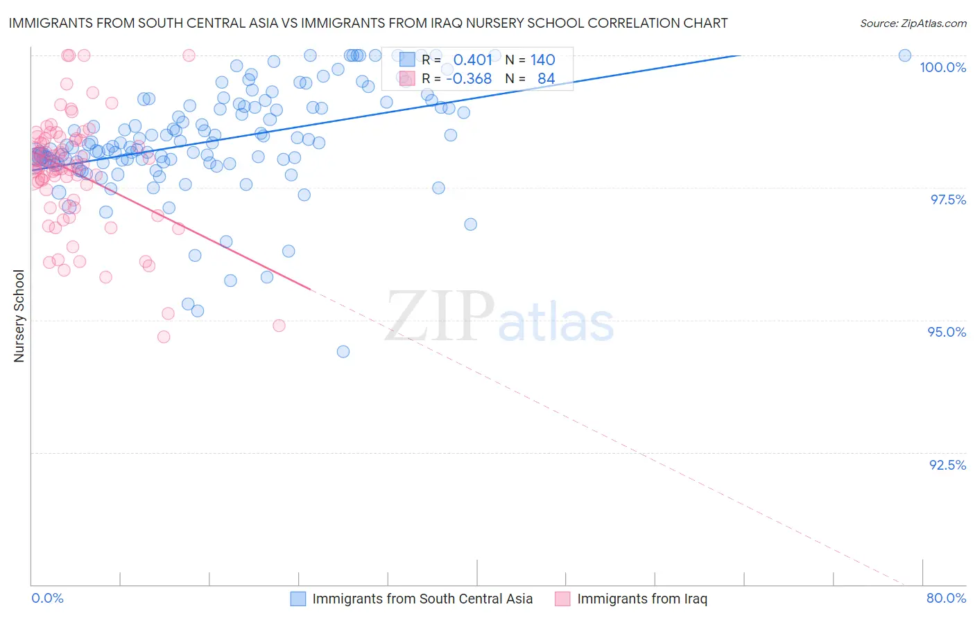 Immigrants from South Central Asia vs Immigrants from Iraq Nursery School
