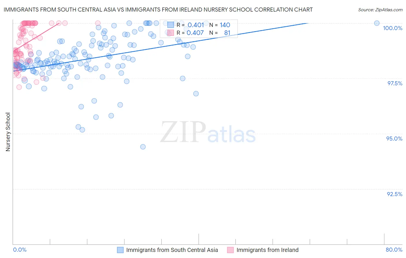 Immigrants from South Central Asia vs Immigrants from Ireland Nursery School