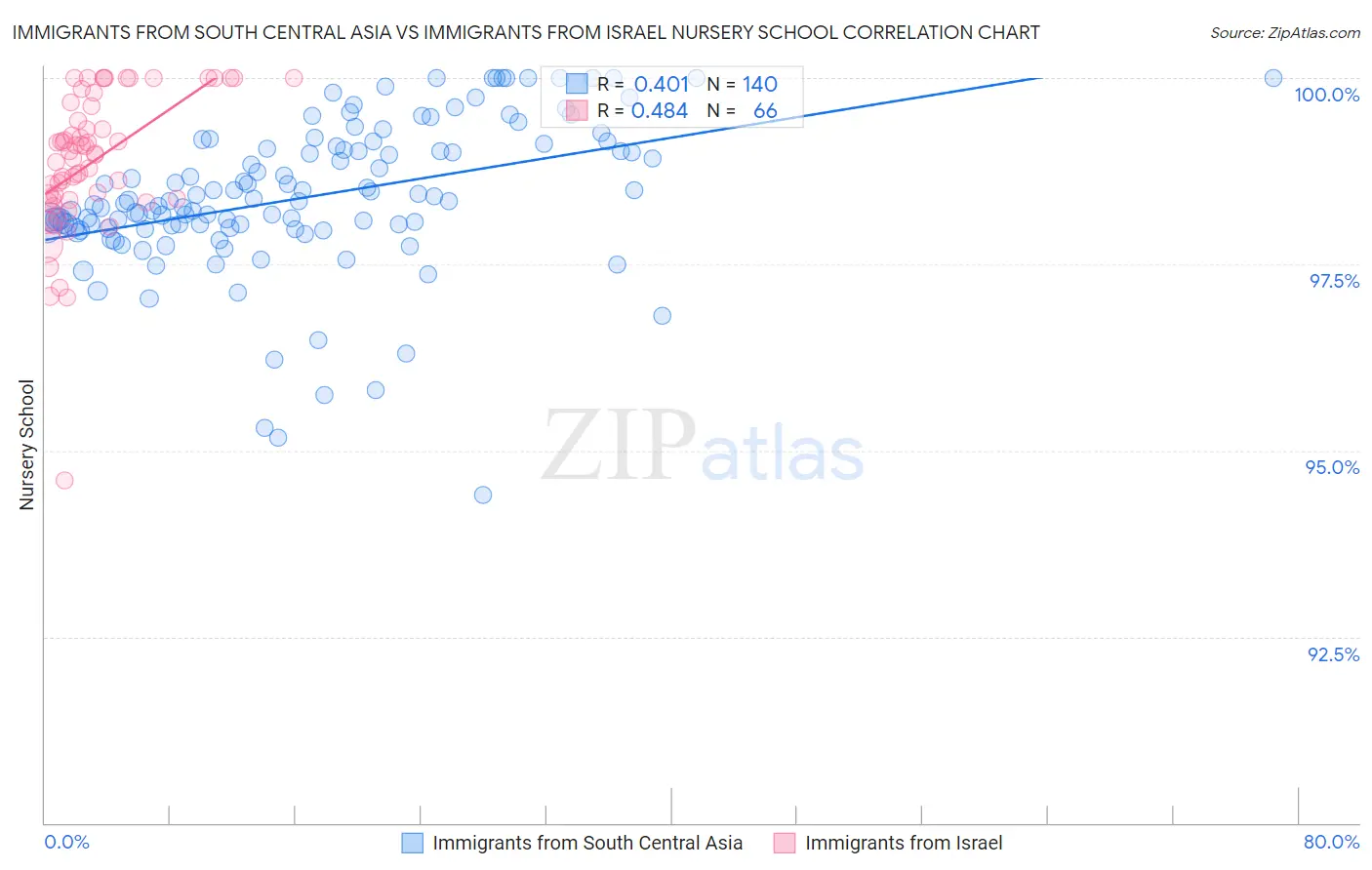 Immigrants from South Central Asia vs Immigrants from Israel Nursery School