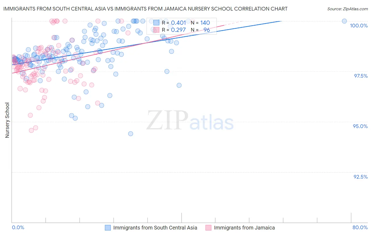 Immigrants from South Central Asia vs Immigrants from Jamaica Nursery School
