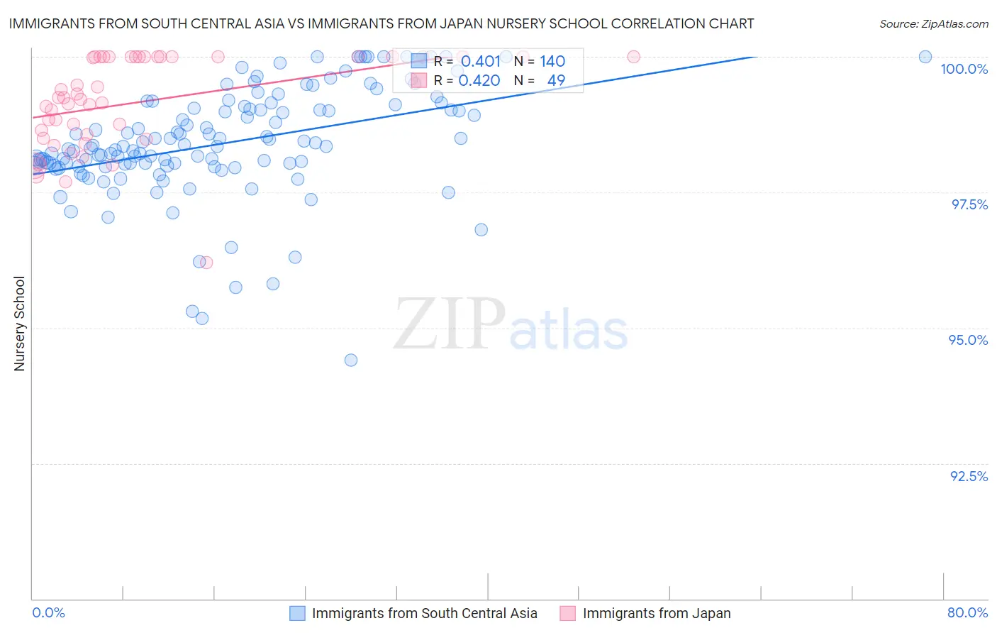 Immigrants from South Central Asia vs Immigrants from Japan Nursery School