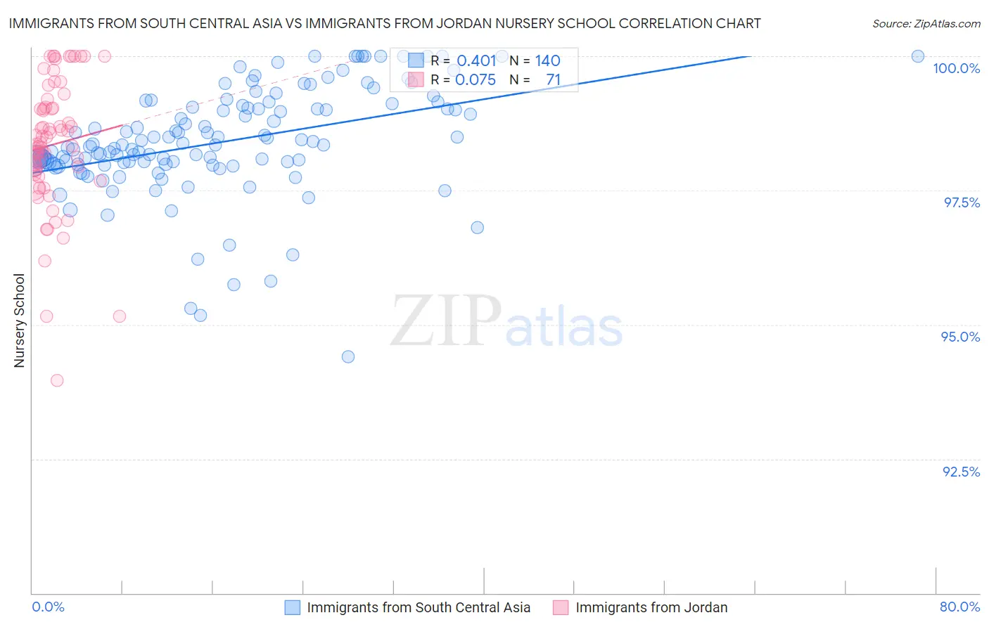 Immigrants from South Central Asia vs Immigrants from Jordan Nursery School