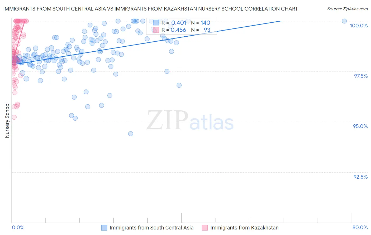 Immigrants from South Central Asia vs Immigrants from Kazakhstan Nursery School