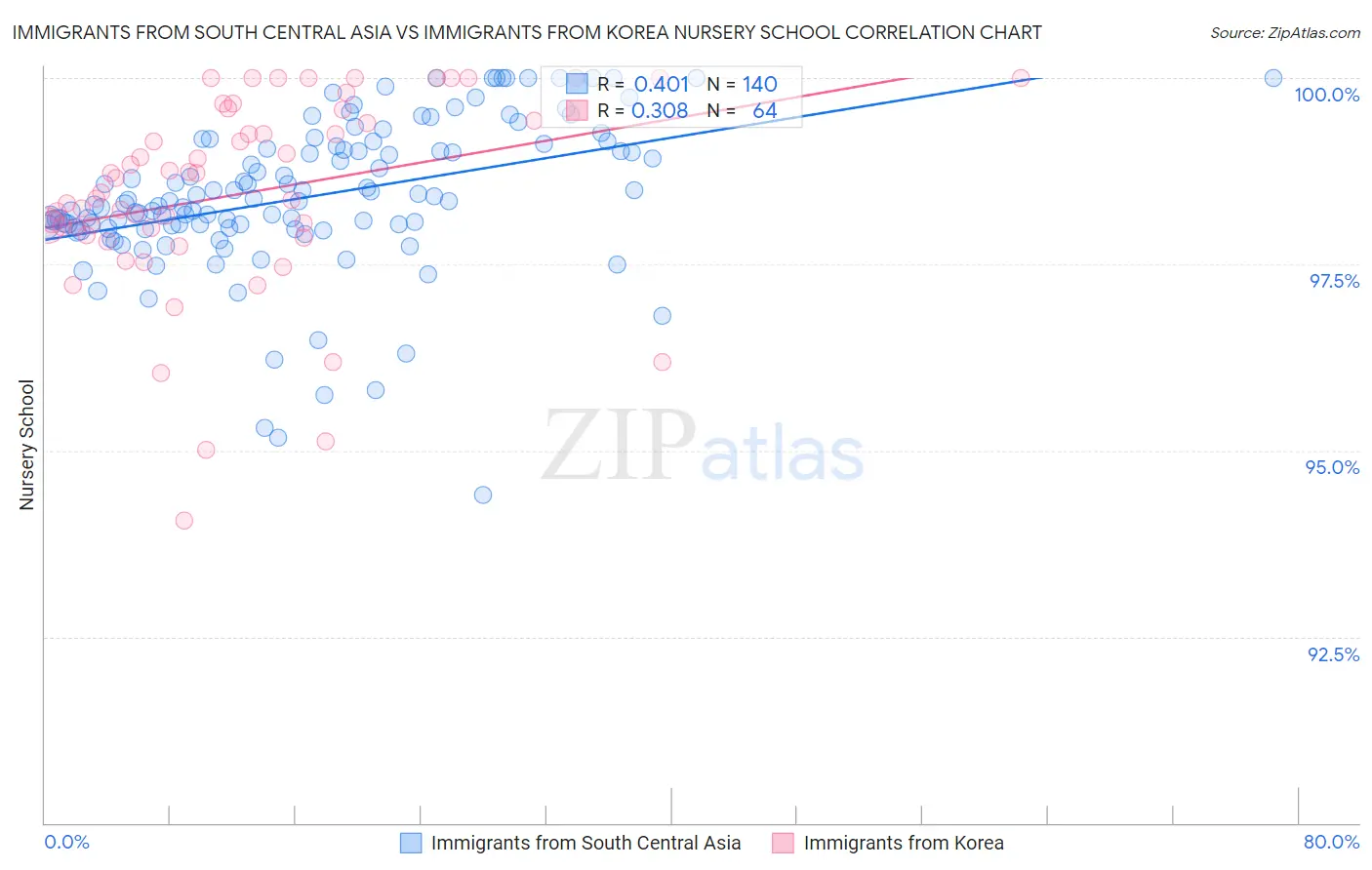Immigrants from South Central Asia vs Immigrants from Korea Nursery School