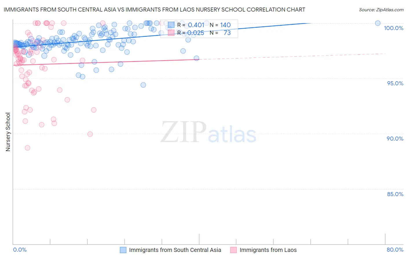 Immigrants from South Central Asia vs Immigrants from Laos Nursery School