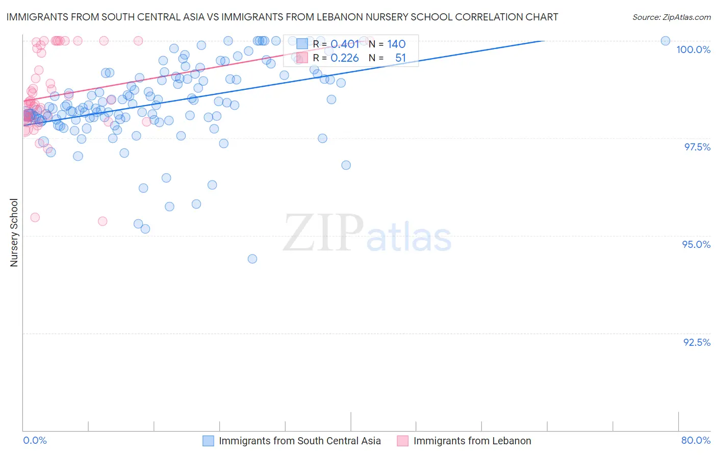Immigrants from South Central Asia vs Immigrants from Lebanon Nursery School