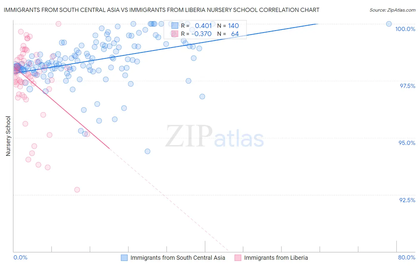 Immigrants from South Central Asia vs Immigrants from Liberia Nursery School