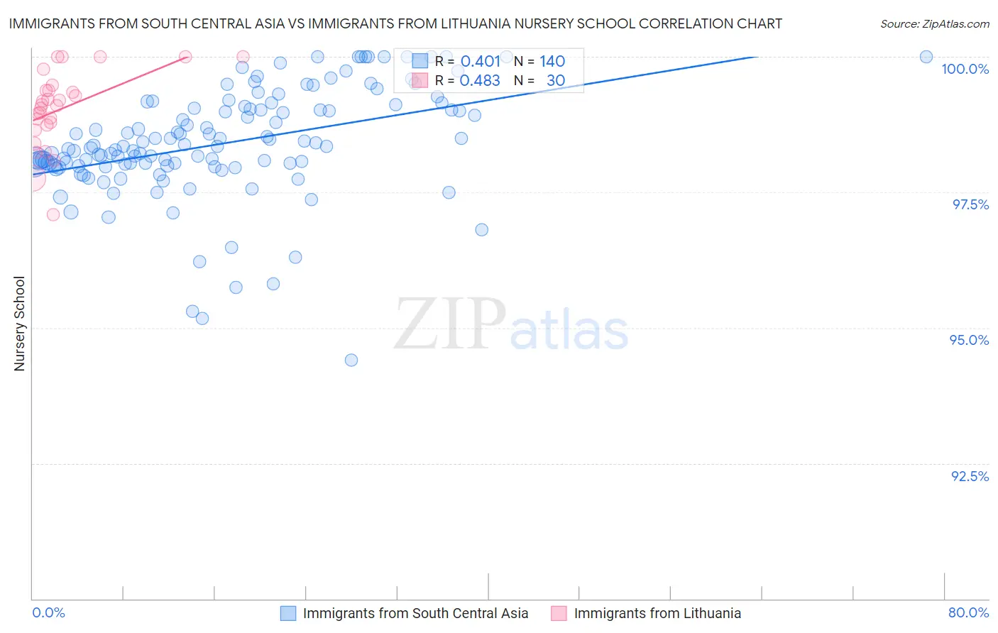 Immigrants from South Central Asia vs Immigrants from Lithuania Nursery School