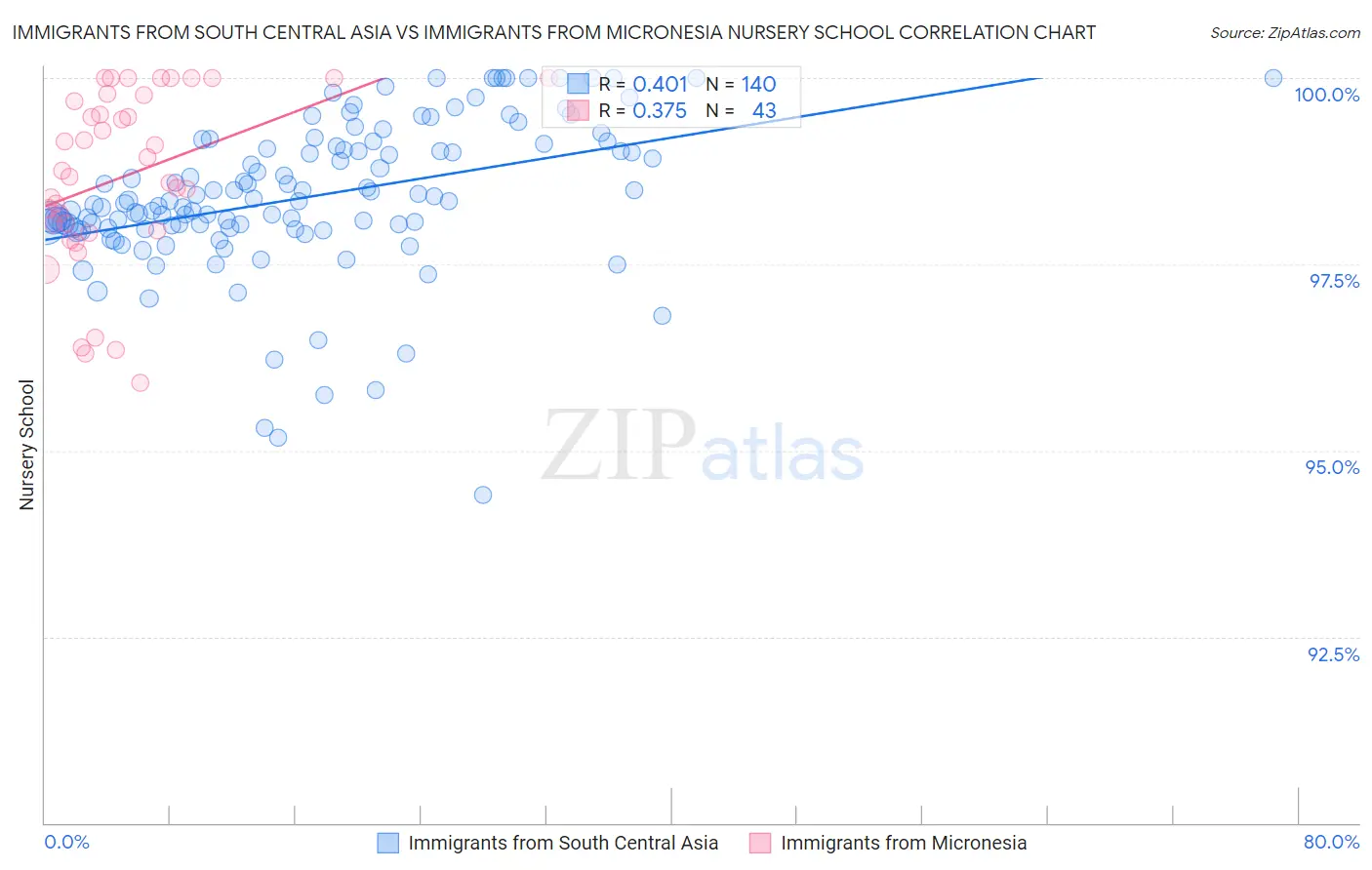 Immigrants from South Central Asia vs Immigrants from Micronesia Nursery School