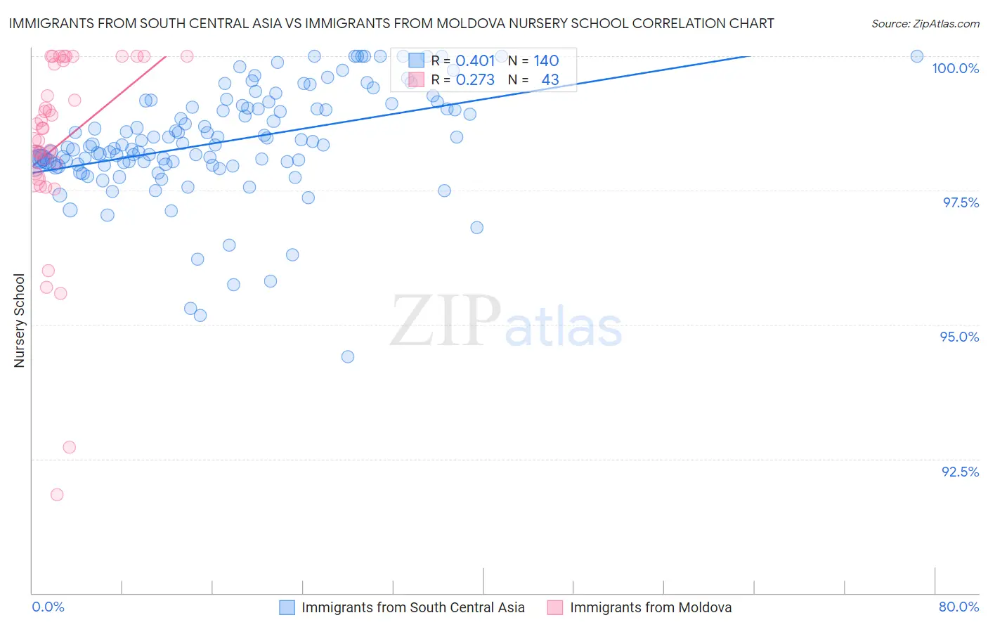 Immigrants from South Central Asia vs Immigrants from Moldova Nursery School