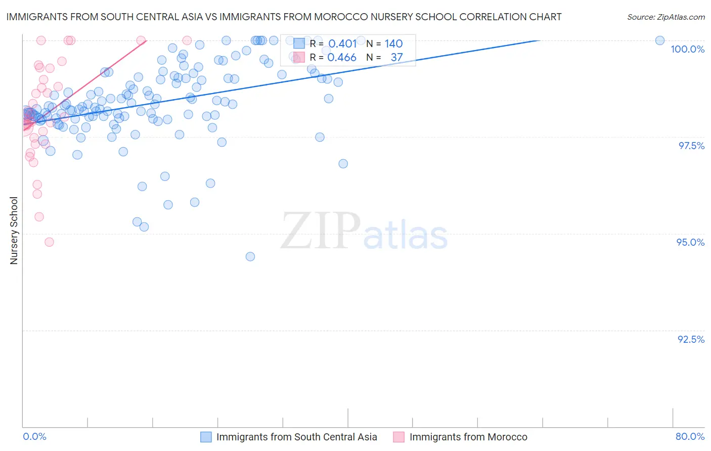 Immigrants from South Central Asia vs Immigrants from Morocco Nursery School