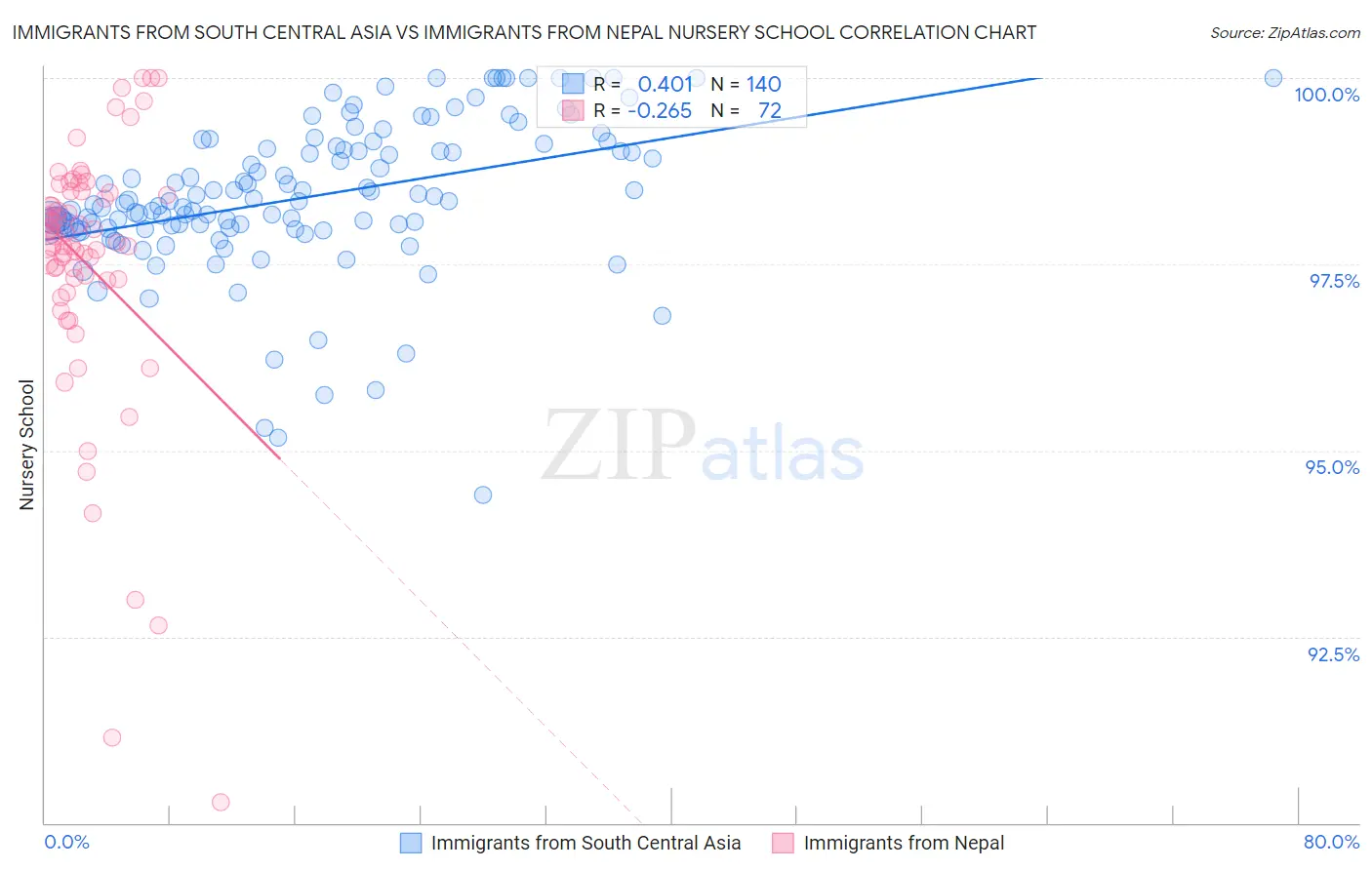 Immigrants from South Central Asia vs Immigrants from Nepal Nursery School