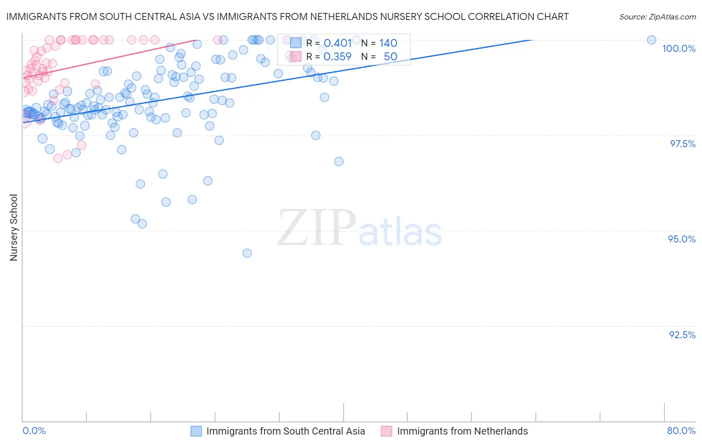 Immigrants from South Central Asia vs Immigrants from Netherlands Nursery School