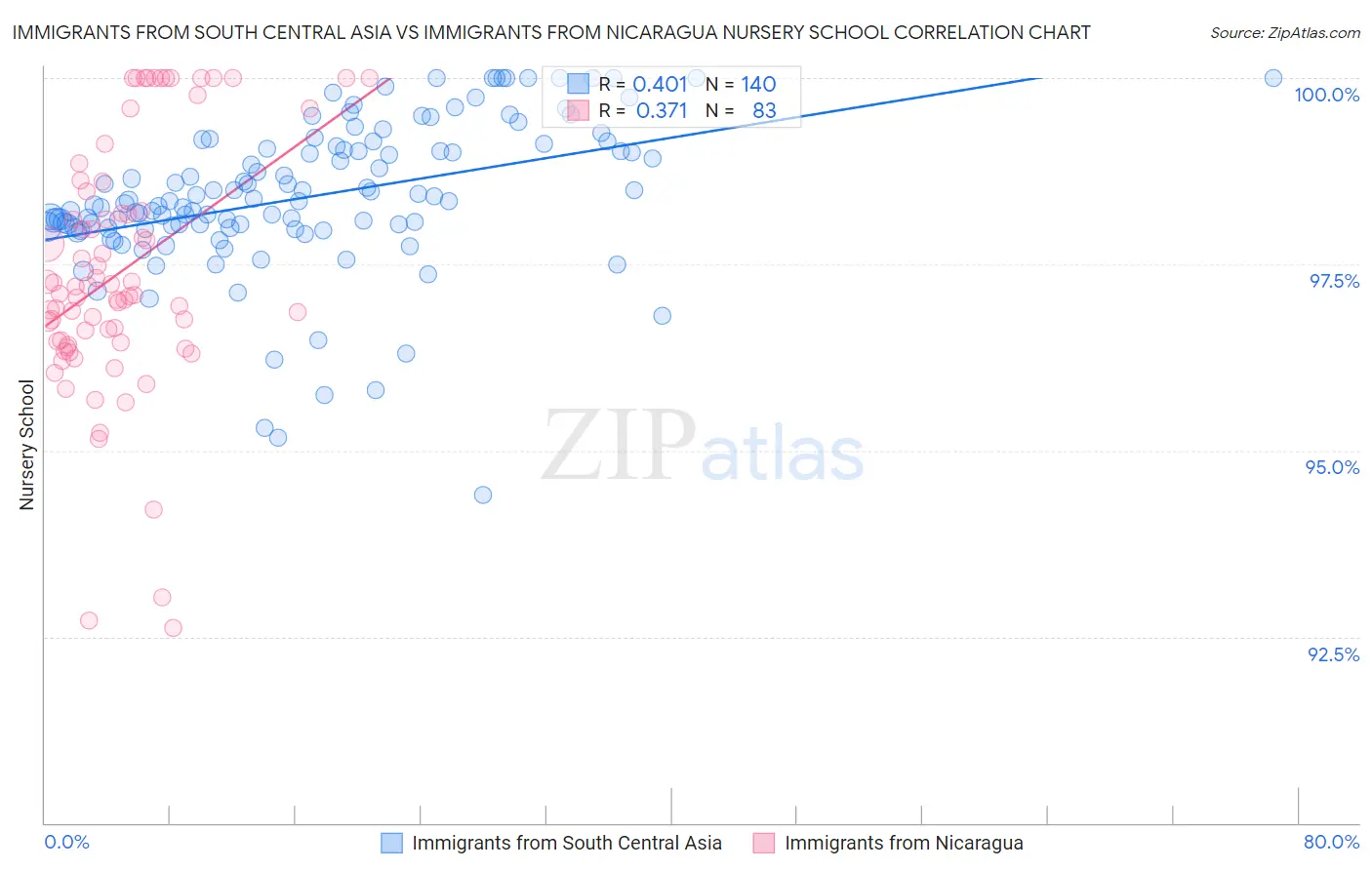 Immigrants from South Central Asia vs Immigrants from Nicaragua Nursery School