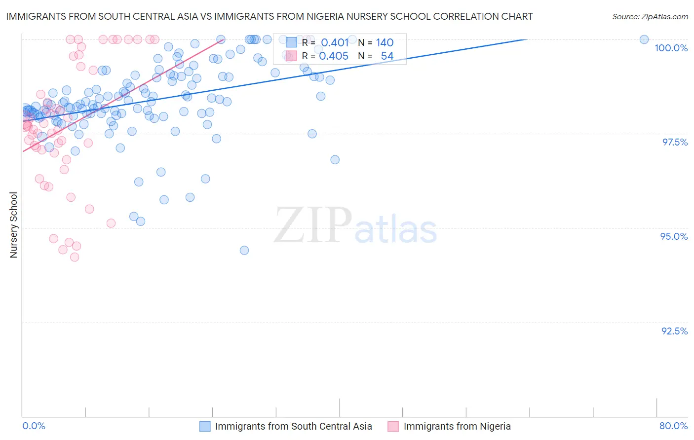 Immigrants from South Central Asia vs Immigrants from Nigeria Nursery School