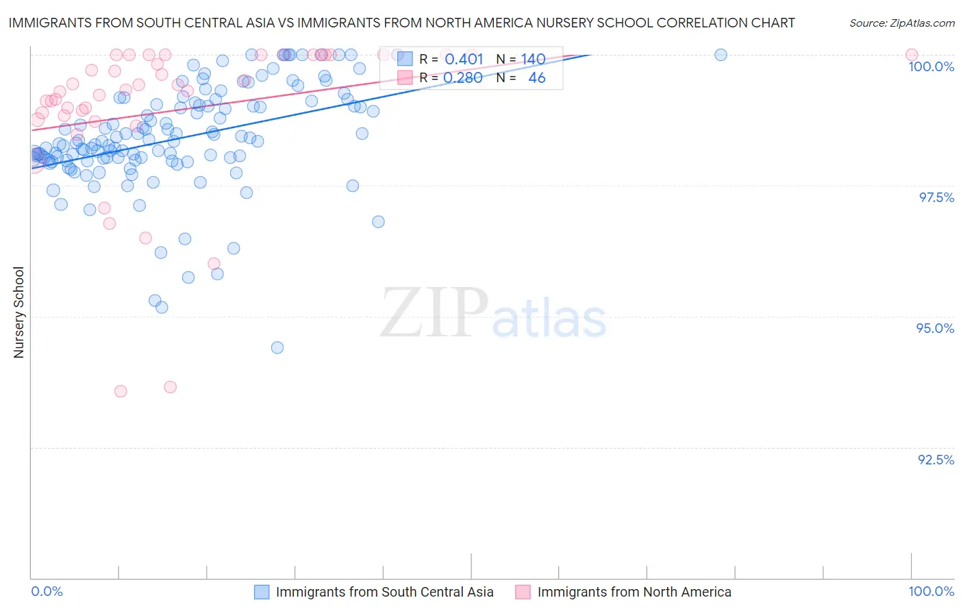 Immigrants from South Central Asia vs Immigrants from North America Nursery School